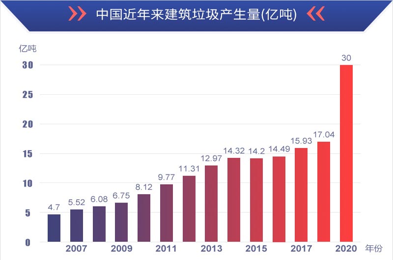 有利潤有前景，建筑垃圾再生處理值得投資
